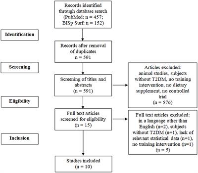 Exercise Interventions Combined With Dietary Supplements in Type 2 Diabetes Mellitus Patients—A Systematic Review of Relevant Health Outcomes